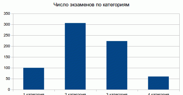 Подведены итоги работы квалификационных комиссий СРР